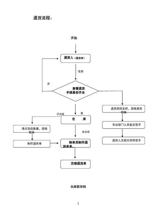 Java如何实现仓库管理系统中的退货及退款功能处理？
