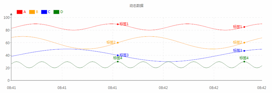 如何使用chart.js创建动态折线图？