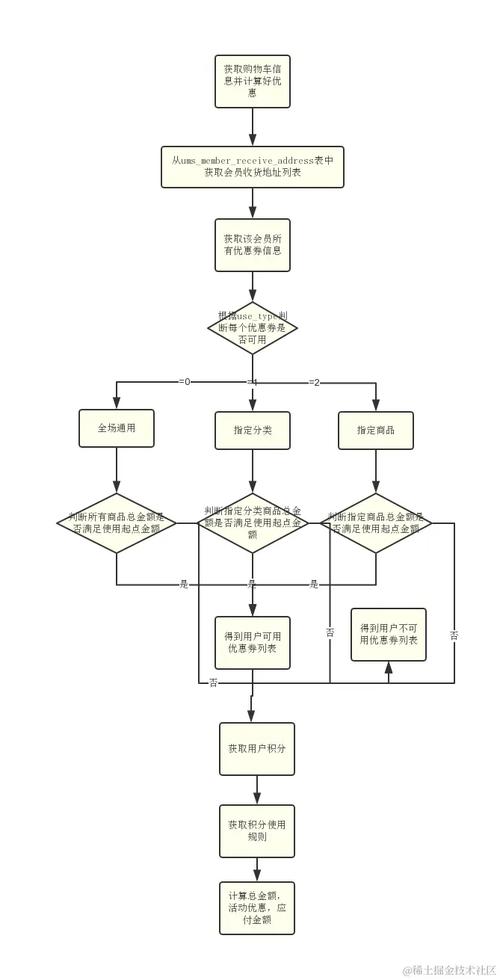 如何用Vue技术实现购物车订单结算流程？