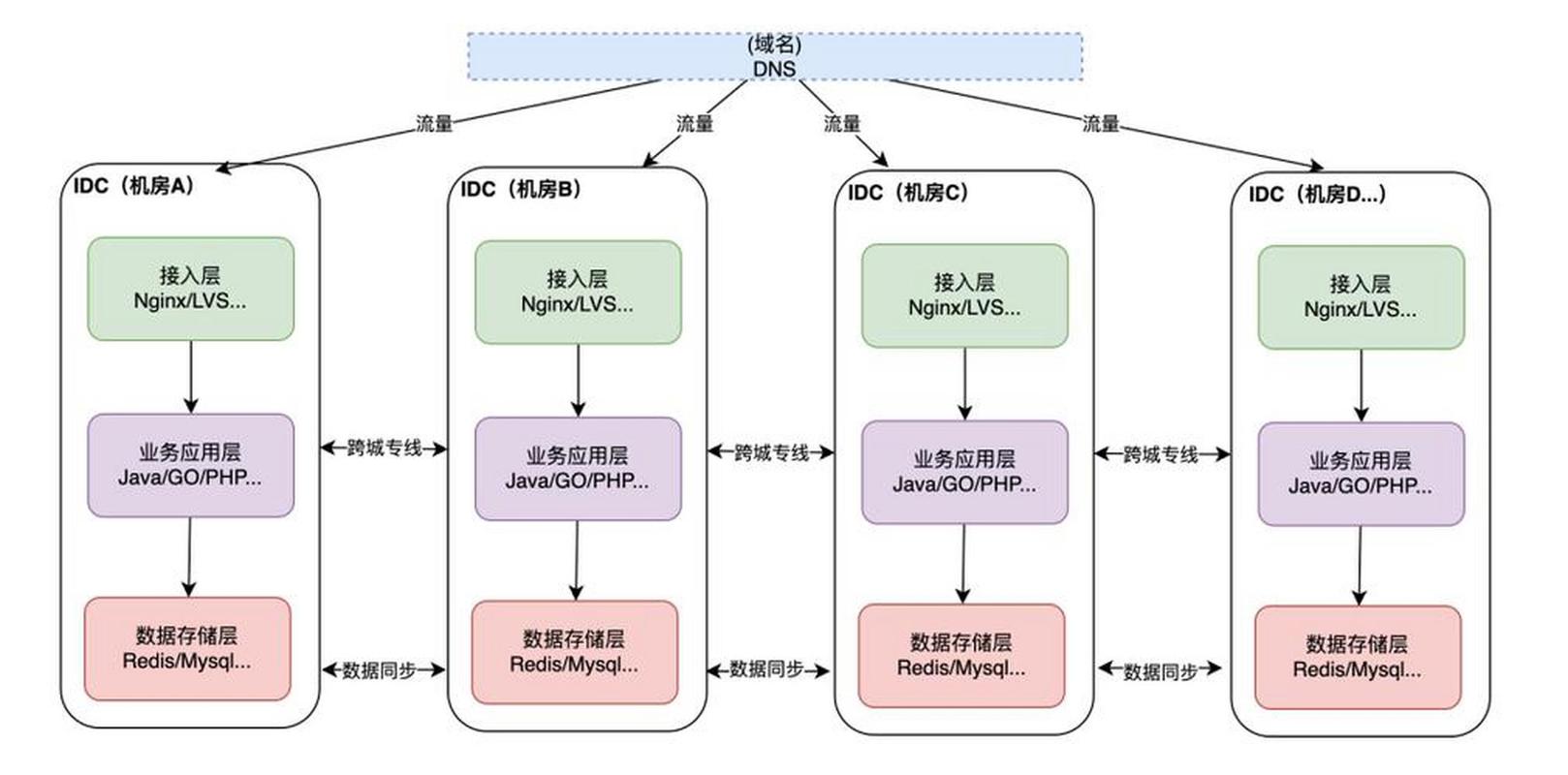 Webman框架中如何配置实现高效数据备份与容灾策略？