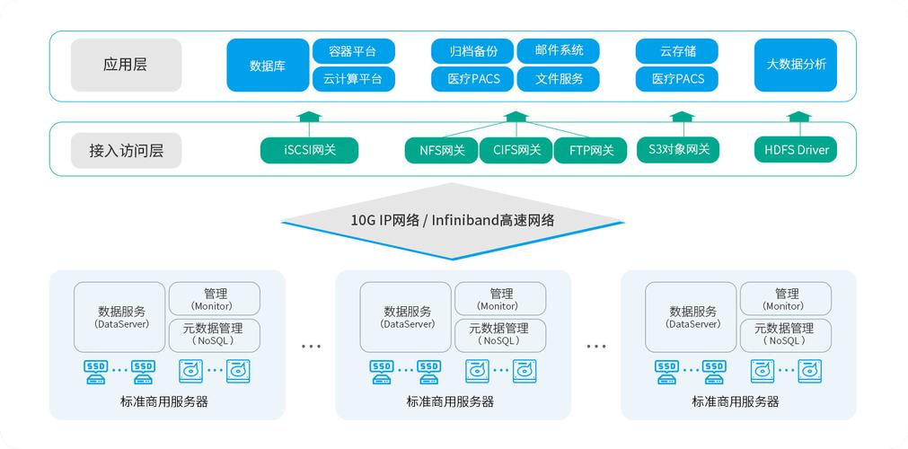 如何通过PHP7.0构建一个高效分布式存储解决方案？