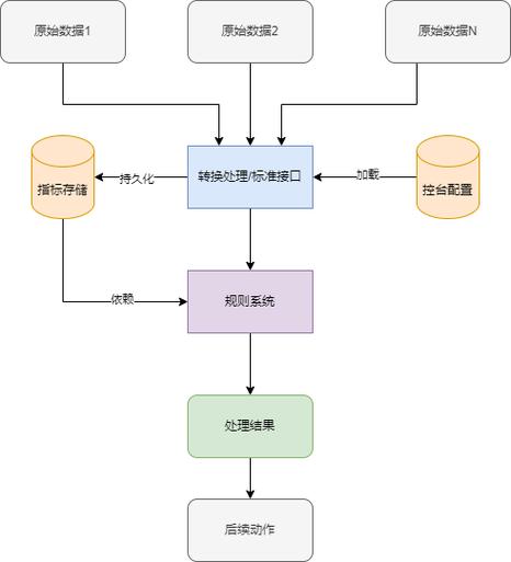如何优化系统设计中的指标监控与告警机制？