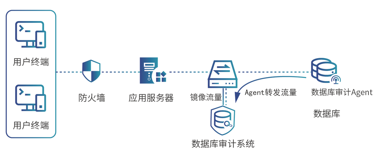 如何用PHP和SQLite构建数据库日志审计系统？