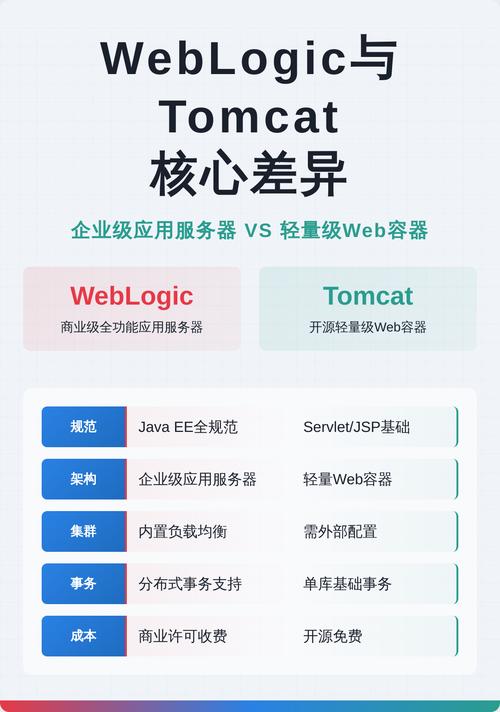 WebLogic与Tomcat在性能上有哪些差异及共通点？