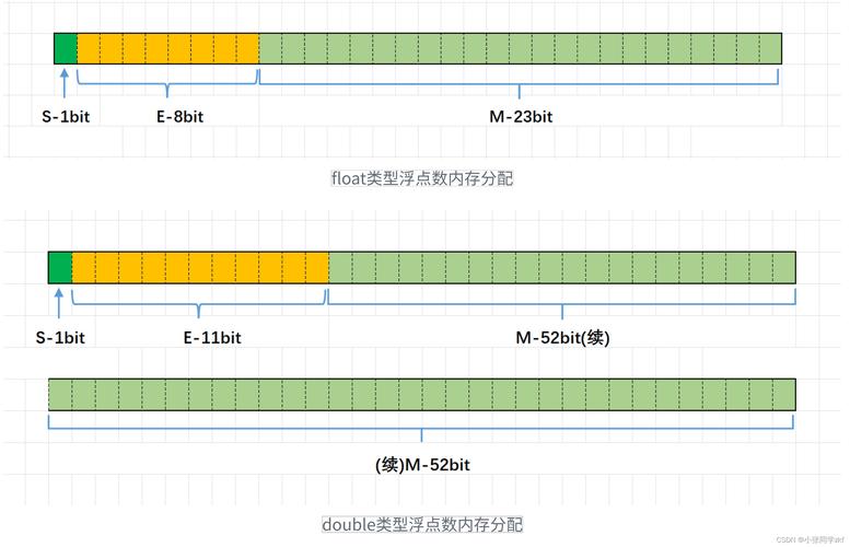浮点数在内存中是如何按照特定规则存储的？