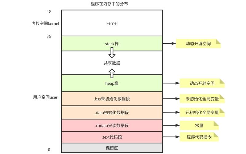 程序内存分布如何进行深入浅析？