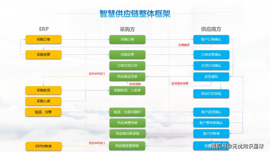 WebMan技术如何构建高效智能电商供应链系统？
