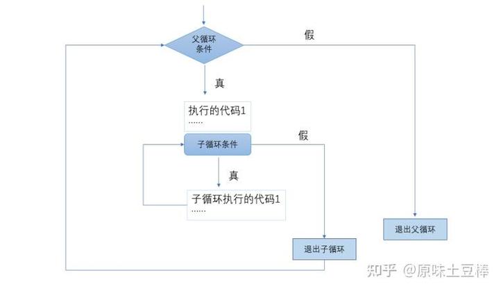 如何实现JavaScript中跳出两层嵌套循环的代码示例？