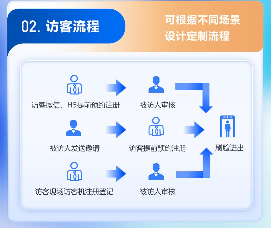 PHP如何高效获取游客访问细节信息？