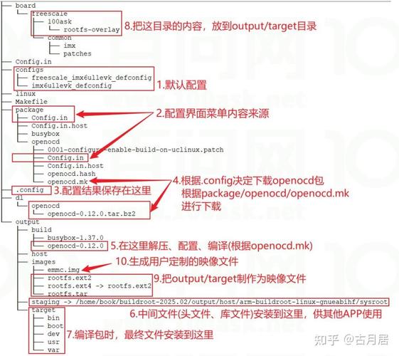 Linux下基于IMX6ULL移植Buildroot时，如何选择合适的文件名称？