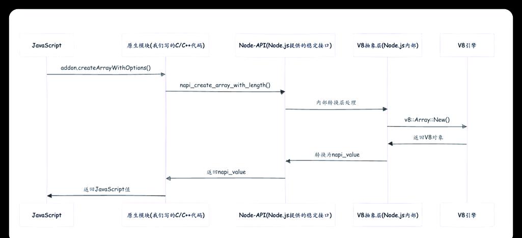 如何通过代码实现Node.js多进程模型下的共享内存？