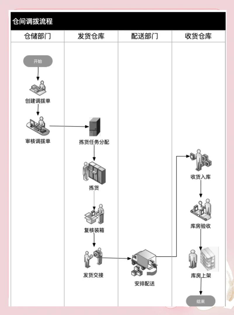如何用Java实现仓库管理系统中仓库调拨功能的开发？