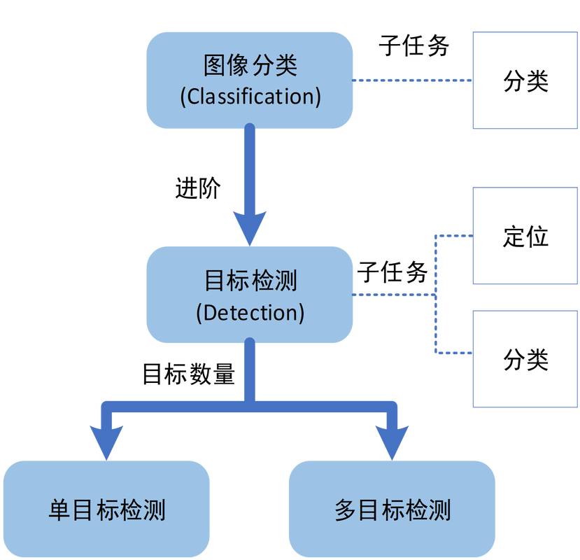 如何实现基于4FasterRCNN的高效目标检测算法？