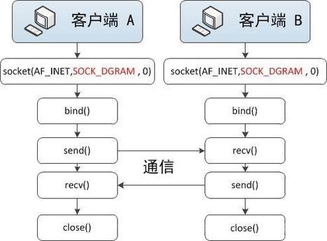 Java中如何调整socket的接收/发送缓冲区大小？