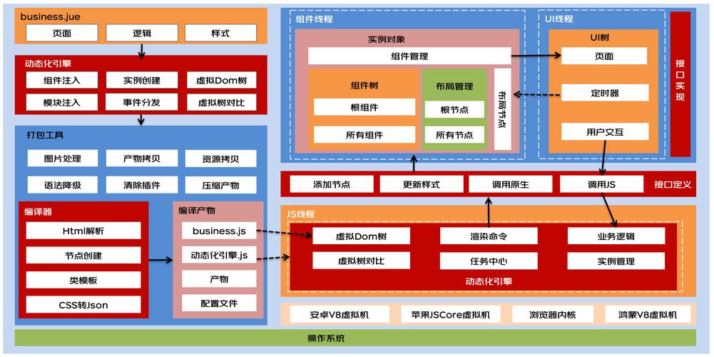 如何分享跨端开发框架avm组件封装的实战经验？