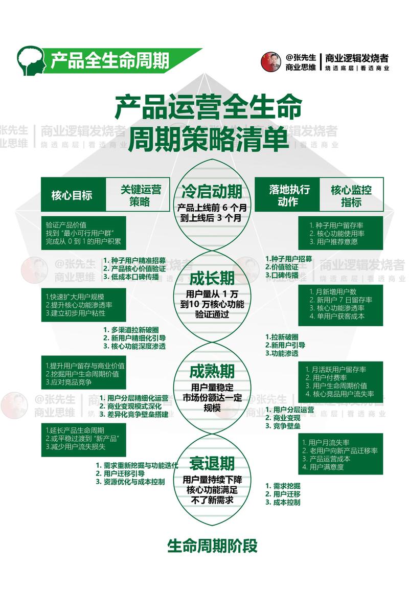 产品运营全生命周期如何有效解析与优化？